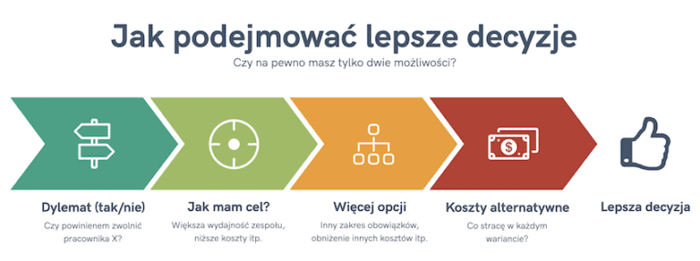 Jak podejmować lepsze decyzje we własnej firmie