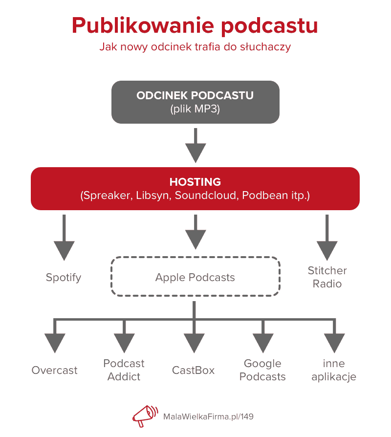 Gdzie publikować podcasty w sieci