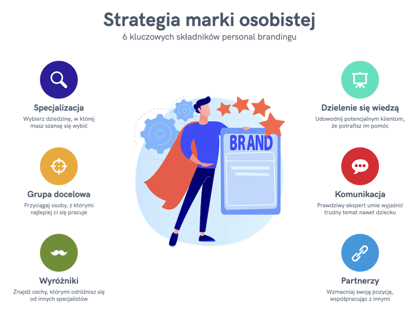 Na personal branding składa się 6 elementów: specjalizacja, grupa docelowa, wyróżniki, dzielenie się wiedzą, komunikacja i współpraca z partnerami