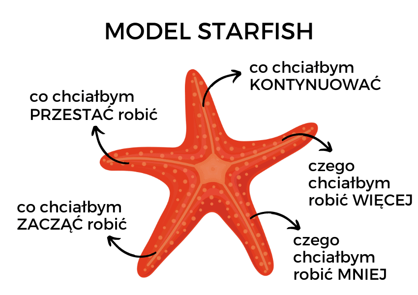 Model starfish
