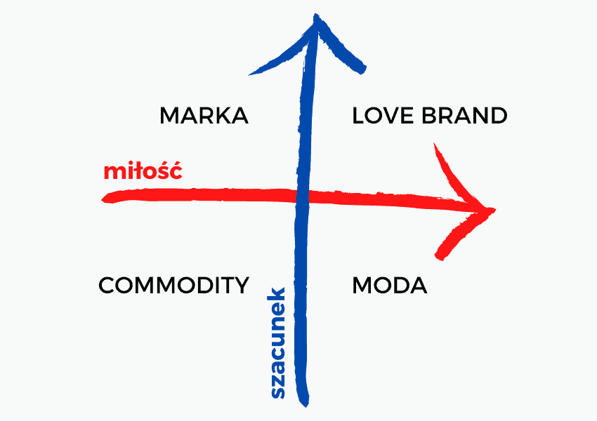 Love brand – wykres