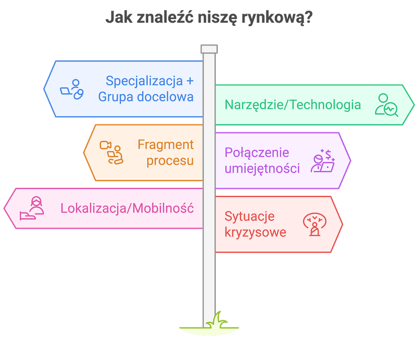 Jak znaleźć niszę? Zobacz, jak wybrać niszę rynkową na 6 sposobów