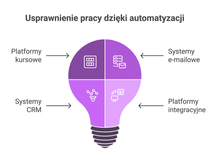 rodzaje narzędzi do automatyzacji kursów online