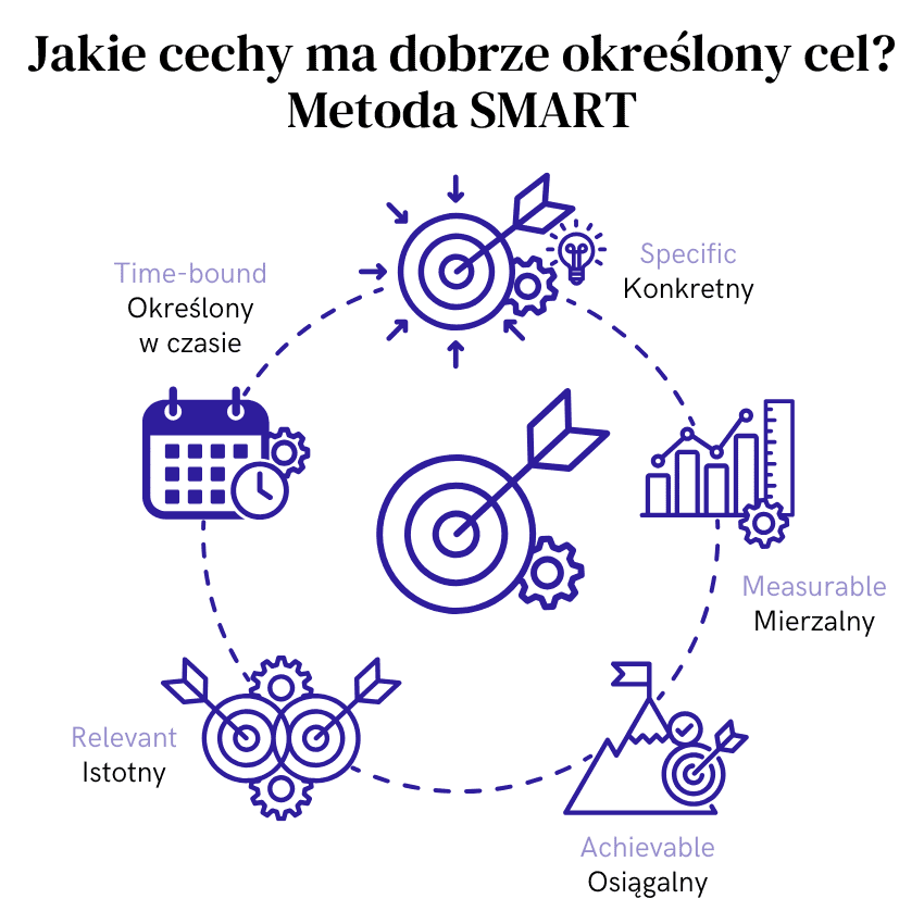 jak działać produktywnie? wyznaczaj cele wg metody SMART