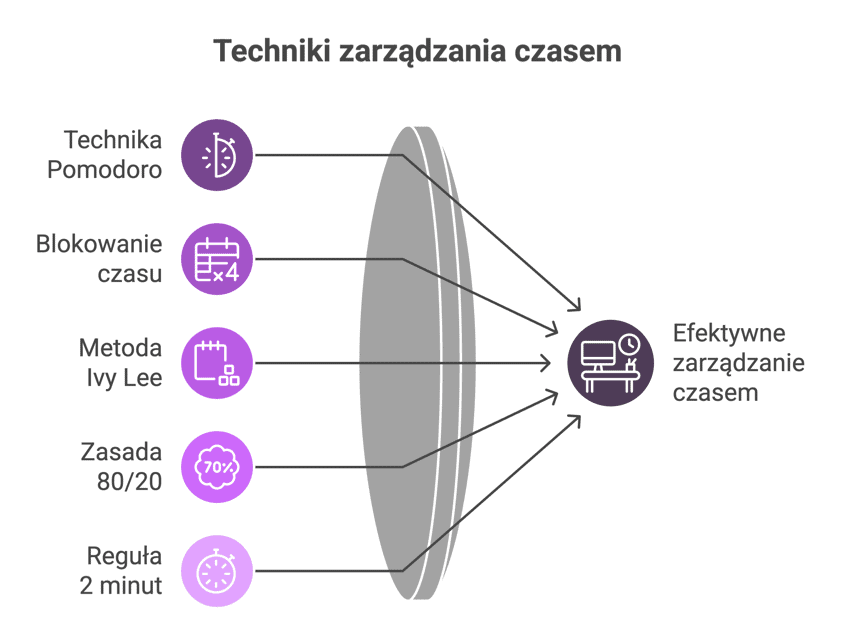 techniki zarzadzania czasem