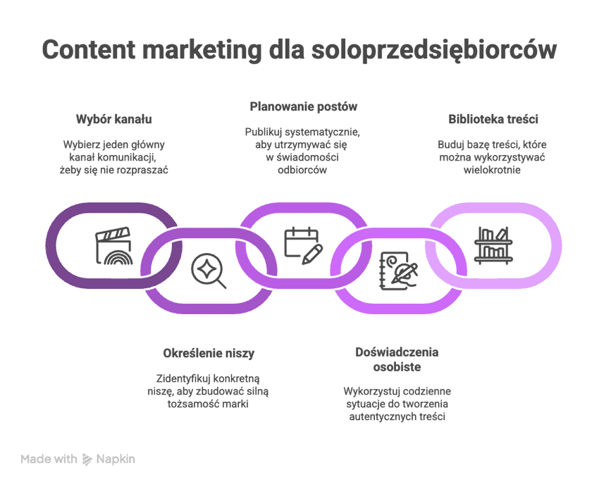 content marketing dla soloprzedsiębiorcy
