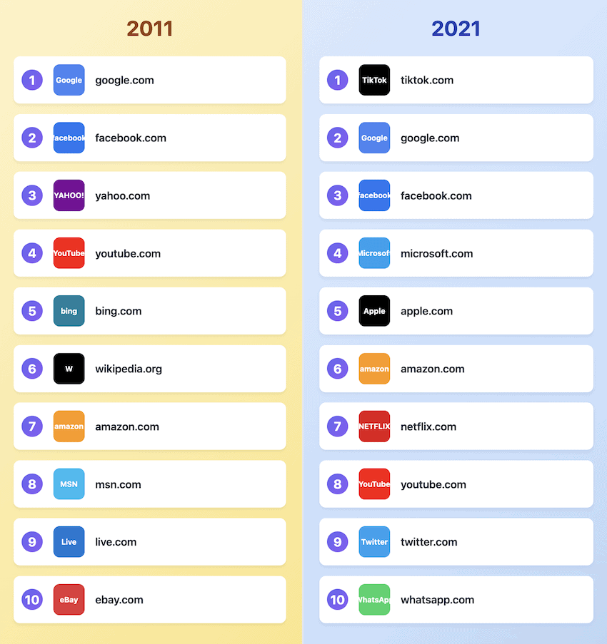 top10 strony internetowych na świecie 2011 vs 2021