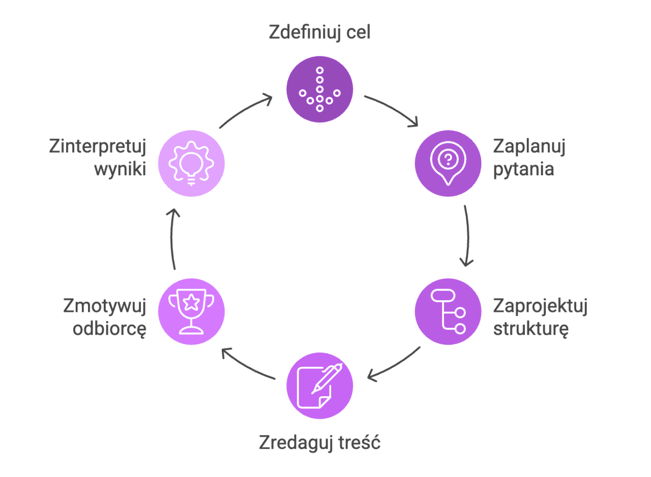 czego chce klient? metoda 6z pomoże to odkryć