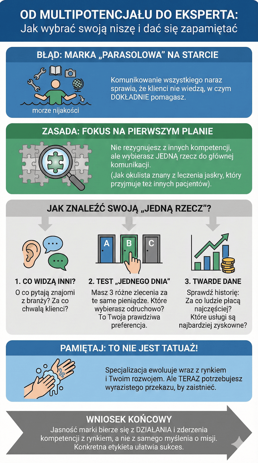 Aby skutecznie budować markę osobistą, nawet jako wszechstronny specjalista, musisz wybrać jeden wyrazisty fokus, który pozwoli wyróżnić się na rynku i uniknąć „morza nijakości”. Infografika pokazuje, jak przekuć szerokie kompetencje w jasny komunikat, który przyciąga idealnych klientów bez rezygnowania z twojego potencjału.