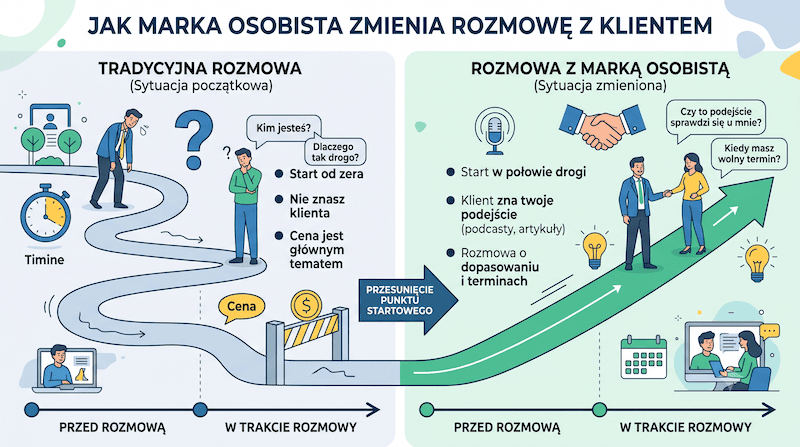 marka osobista zmienia rozmowę z klientem